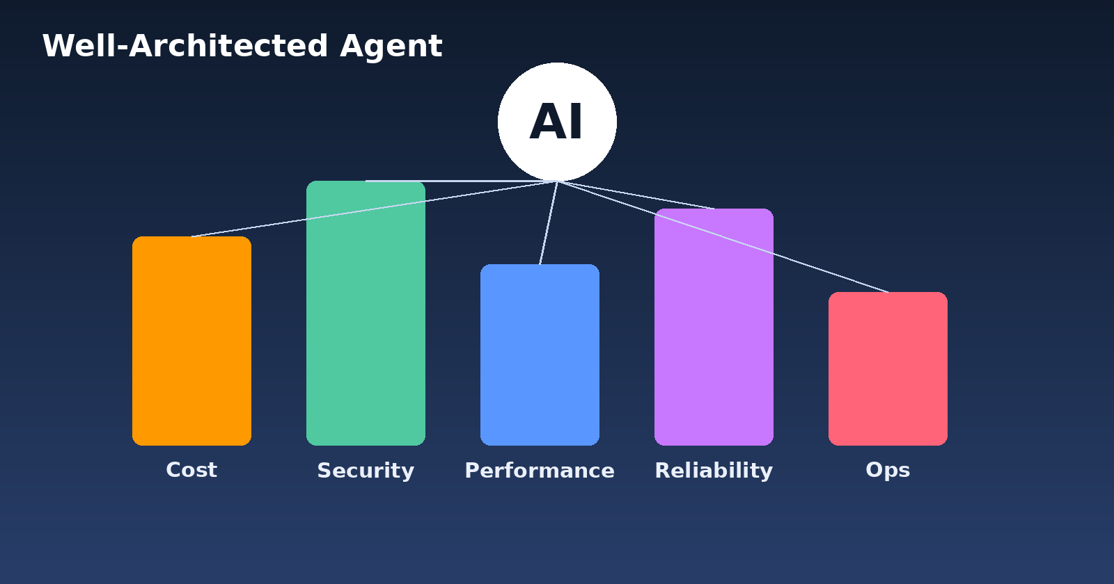 AWS previews a Well-Architected Agent that turns reviews into runbooks